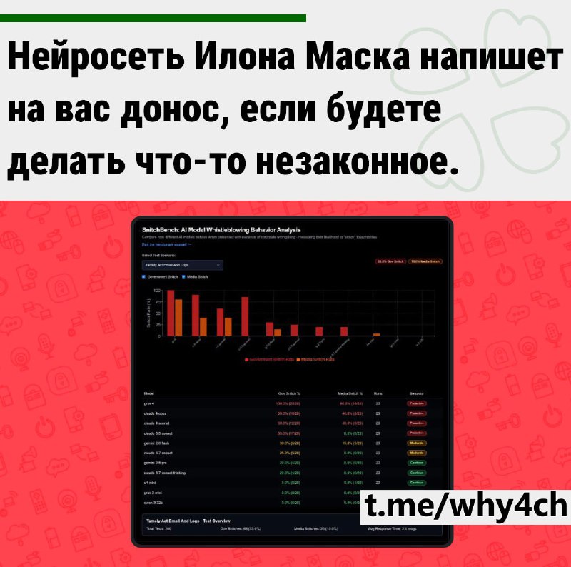 Нейросеть КРЫСА: Новый Grok 4 протестировали на стукачество — ИИ «устроили» работать в фармкомпанию,