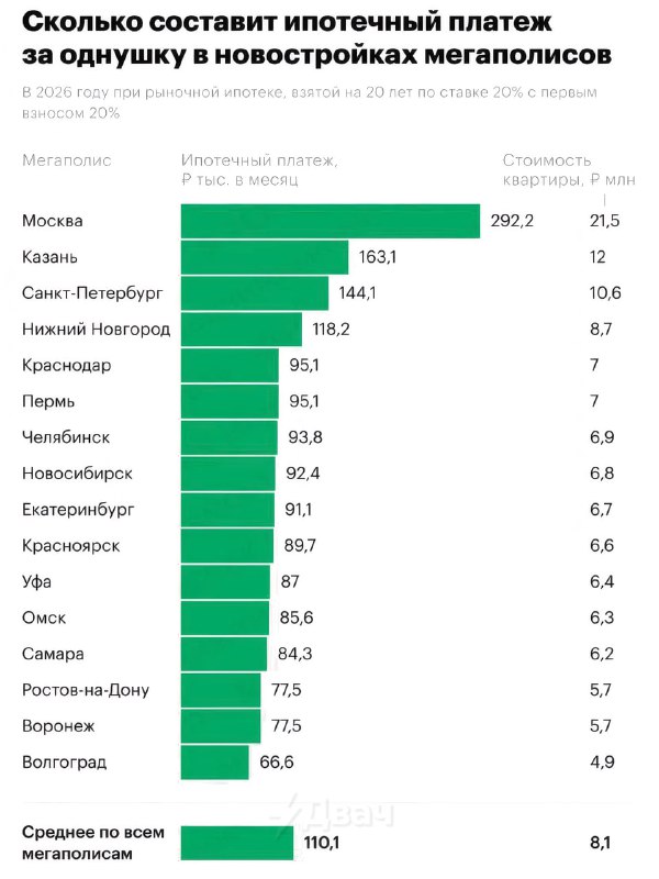 Средний ежемесячный платёж по ипотеке в Москве взлетел уже до 292 тысяч рублей
В других крупных гор