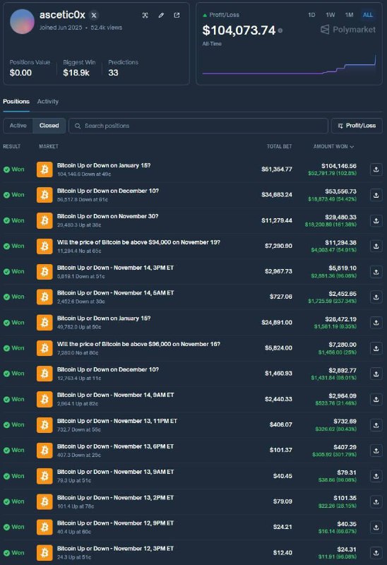Чел превратил $12 в $100 тысяч за месяц, торгуя на Polymarket.
Он раз за разом ставил all in на ро