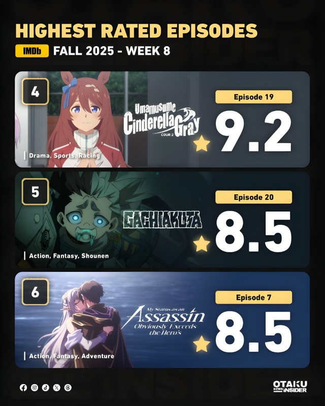 🏆 Самые рейтинговые аниме недели по версии IMDB.
Топ 10:
...