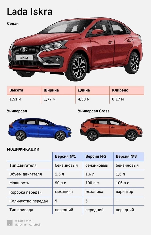 ❗️Стоимость автомобиля Lada Iskra будет начинаться от 1,249 ...