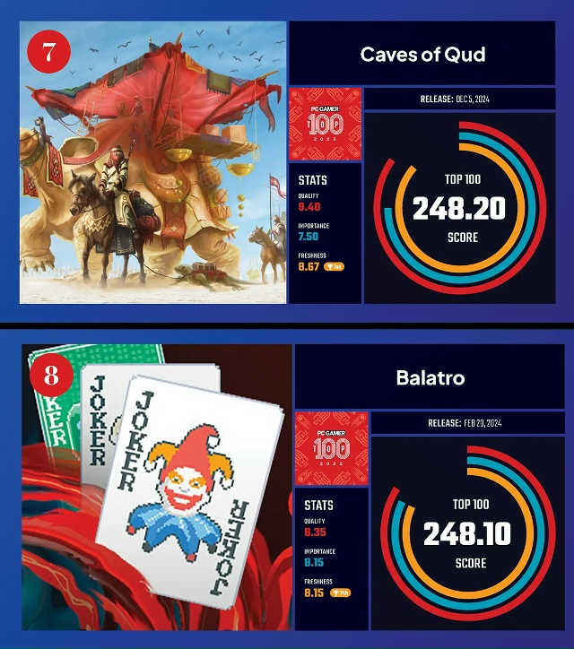 Издание PC Gamer опубликовало свой ежегодный список ТОП 100...