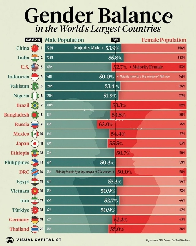 🤔 Россия — лидер по числу женщин: 63% населения страны ?...