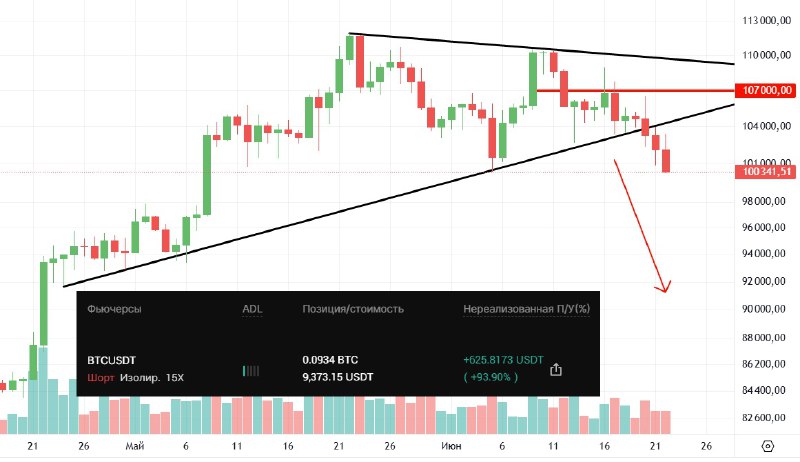 #BTC/USDT. Дневной график.
Биткоин продолжает плавно спускаться и уже почти достиг отметки в 100,00
