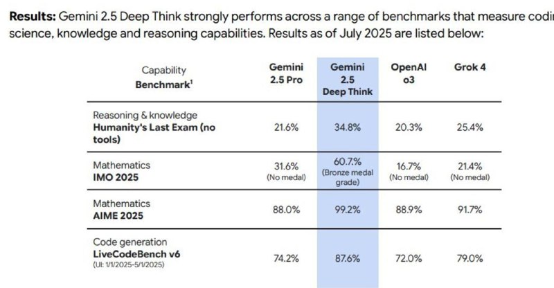 🔥 Google DeepMind выпустили Gemini 2.5 Deep Think — для Ultra‑пользователей
🚀 Характеристики:
&gt;