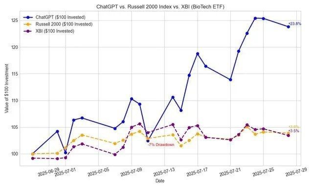 Реддитор доверил ChatGPT управлять инвестициями — и за месяц его портфель вырос на +23.8%
В рамках