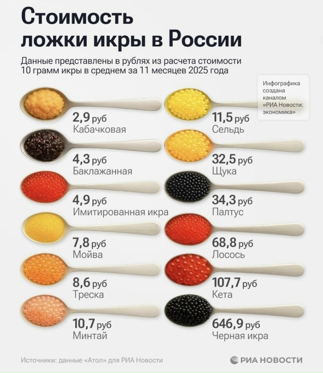 За чaйную ложку чёрной икры россиянам теперь придётся ?...