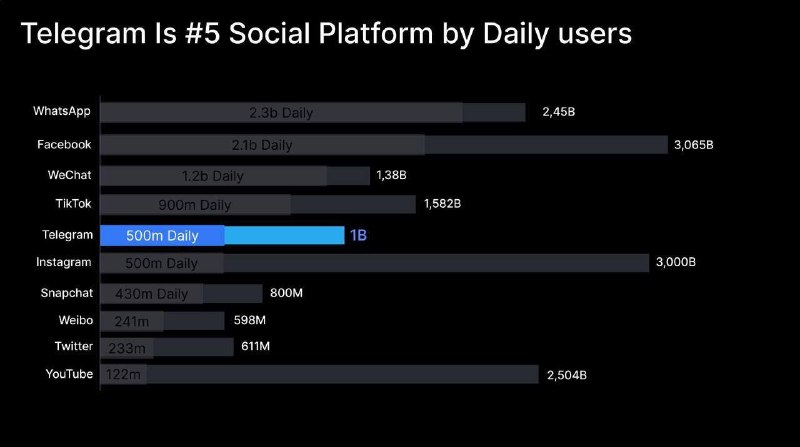 Telegram обошёл Instagram по числу ежедневной аудитории, набрав 500 миллионов активных пользователей