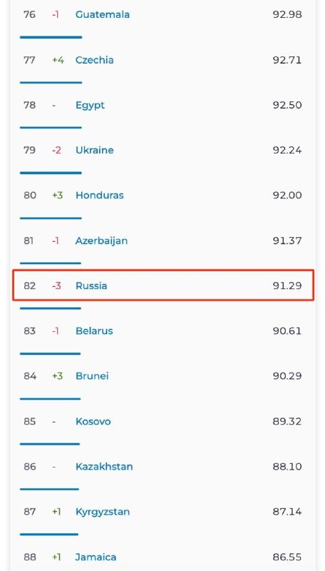 Россия рухнула на 82-е место в мире по скорости интернета, уступив даже Гондурасу.
F