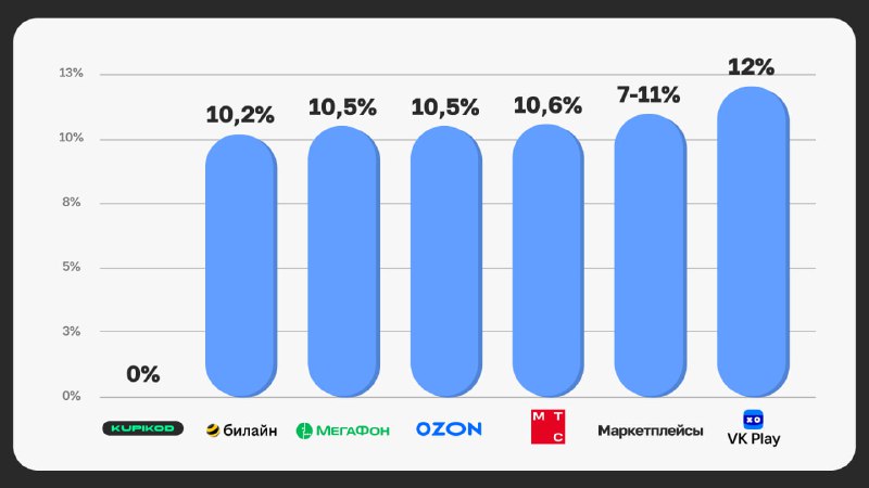 💰 В среднем пользователи теряют при пополнении Steam до 12%
Свежие данные по комиссиям при пополнен