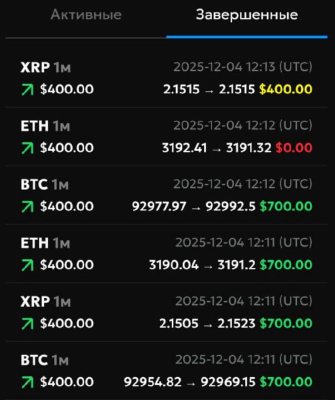 #Only_Options 😀
Сделал 2 серии сделок на повышение со ставками в 400$
Немного не рассчитал и во вт