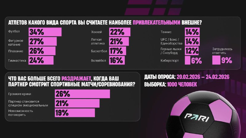 Статистика от PARI: 36% женщин врут на первом свидании, что любят спорт. При этом столько же готовы