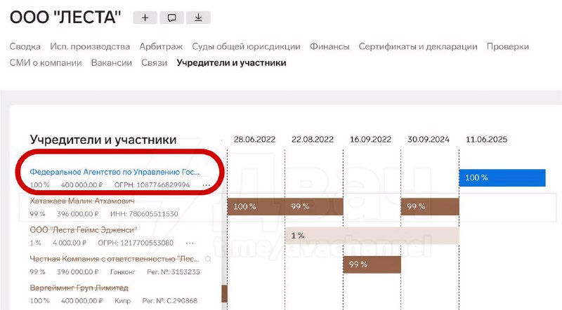 ❗️«Мир танков» официально стал государственной игрой — компания «Леста Игры» теперь принадлежит Роси