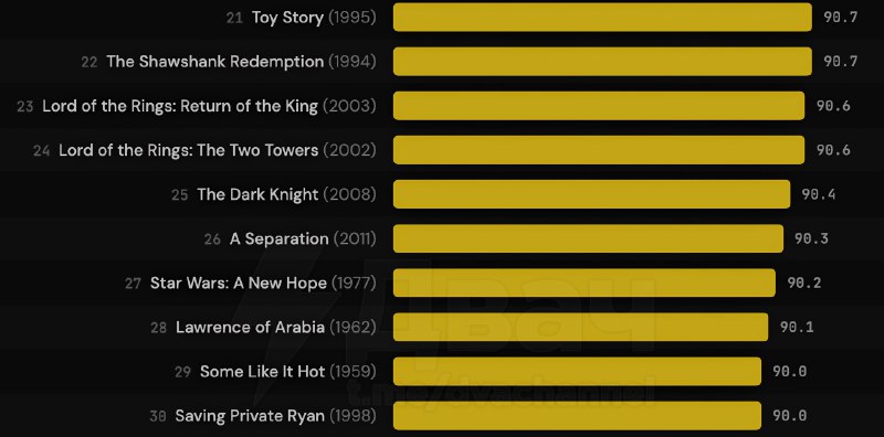 Чел запилил самый свежий топ-100 фильмов всех времён: он собрал оценки с главных площадок — IMDb, Ro