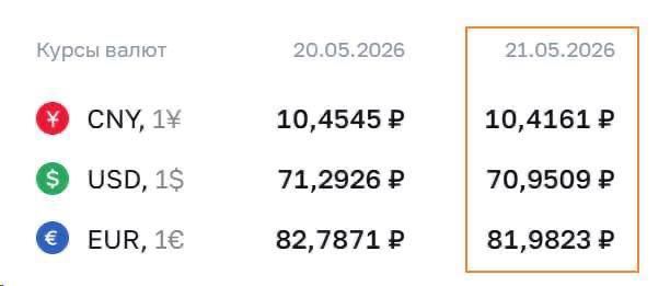💵 ЦБ снизил курс доллара до 70₽
Евро до 82₽