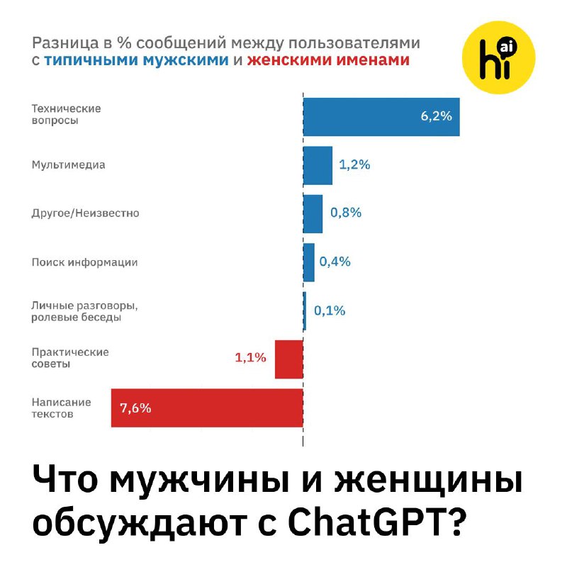 👐 Как изменились сценарии использования ИИ?
К июлю 2025 года ChatGPT каждую секунду обрабатывал 29