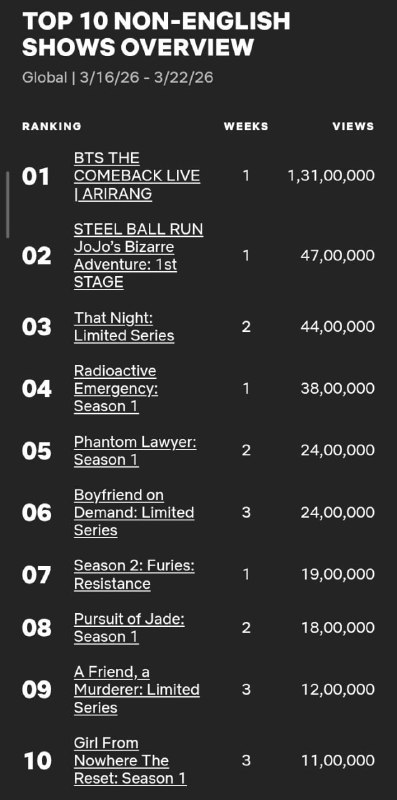 ⚡️Аниме «Невероятное приключение ДжоДжо: Гонка «Стальной шар»» на прошлой неделе вошло в десятку луч