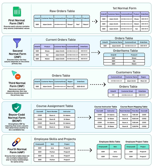 ??‍? 5 нормальных форм баз данных, которые должен з?...