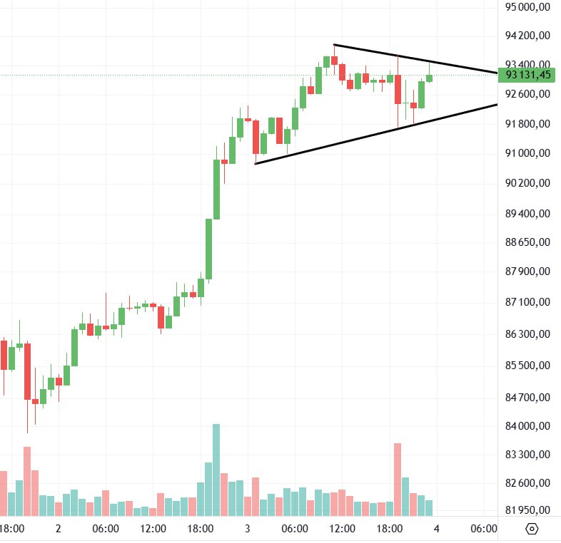 #BTC/USDT. Часовой график.
После стремительного роста к 93 тысячам, биткоин рисует вот такую формац