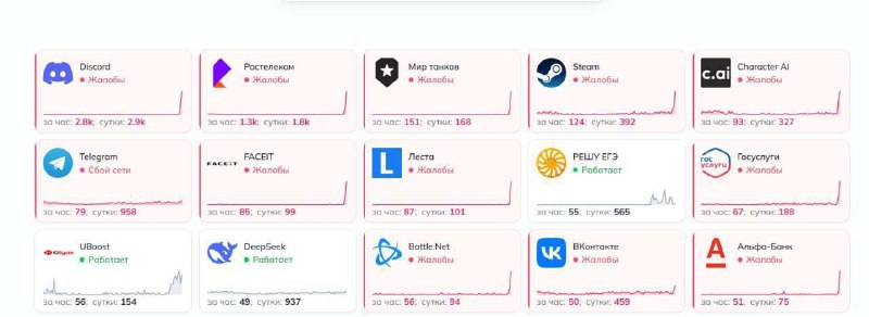 ❗️ Мощный сбой в интернете
Перестали работать Steam, Discord, Ростелком, Valorant, Госуслуги, Мир
