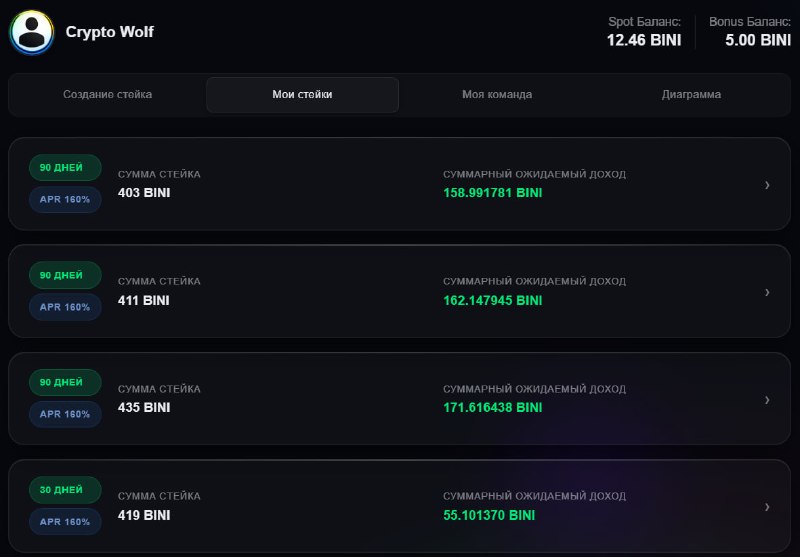 #binibit
Получил % по стейкингу за 3-й день, а так же завел еще 100$ на биржу и открыл новый стейки
