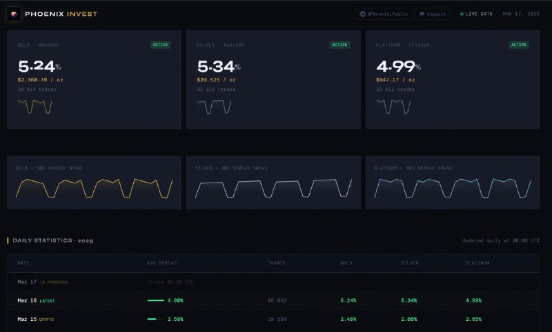 #Phoenix 🐦‍🔥
Phoenix Invest: годовая статистика — открыта
Наш алгоритм развивается более года. Всё