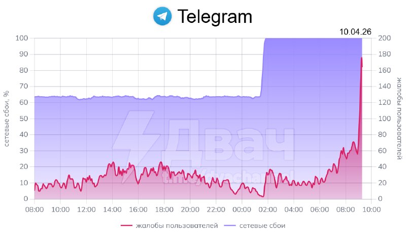 ❗️Телега окончательно слегла по всей России: количество неудачных сетевых запросов к мессенджеру дос