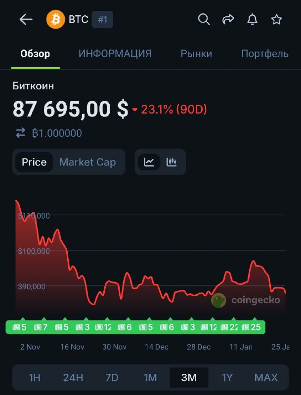 А это Трамп всего лишь год работает. Впереди еще 3
Рекордный лоу при оранжевой обезьяне - $76к по Б