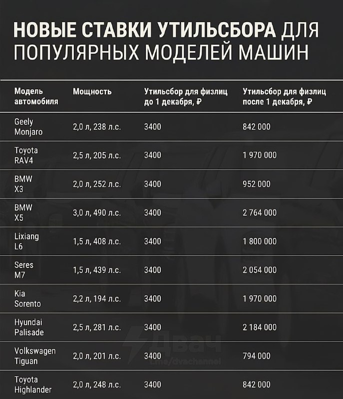 ‼️В России вступили в силу новые правила утильсбора: машины с мощностью двигателя свыше 160 л.с. рез