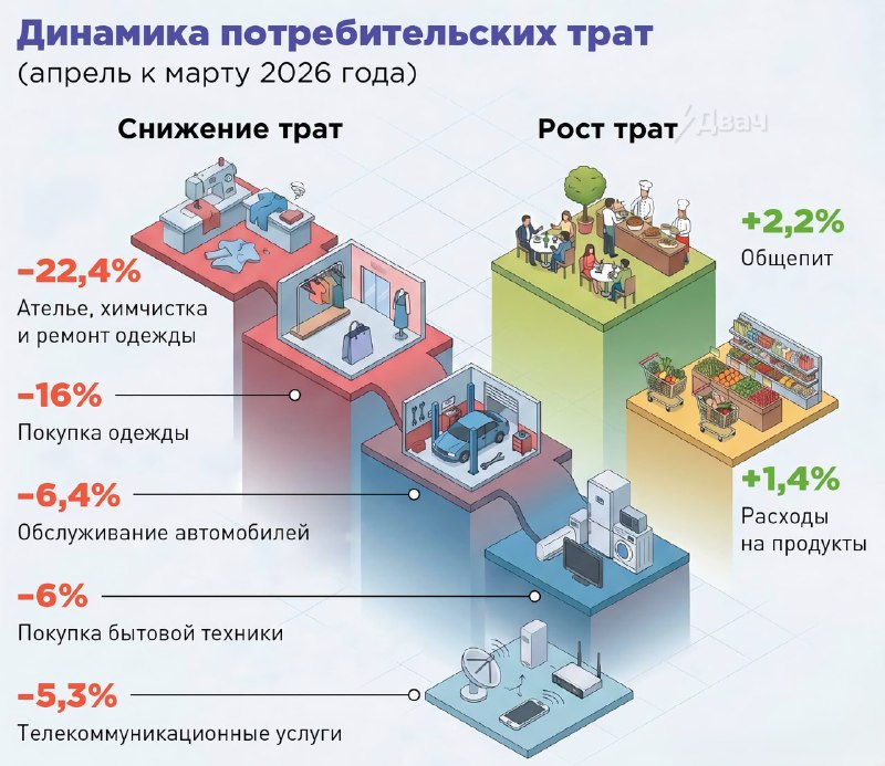 Россияне начали экономить на шмотках ради еды — траты на покупку одежды и её ремонт упали почти на ч