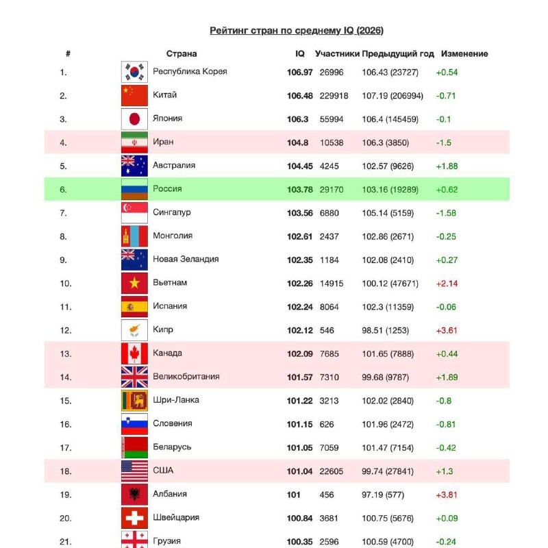 Россия расположилась на шестом месте в мировом рейтинге уровня IQ.
Исследование, в котором приняли