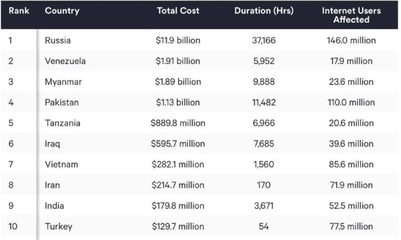 Россия вышла на первое место в мире по отключениям интернета.
За прошлый год в стране зафиксировал