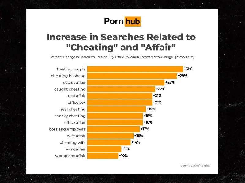 Секс в офисе и измены стремительно набирают популярность на Pornhub — эти категории сейчас в топе.