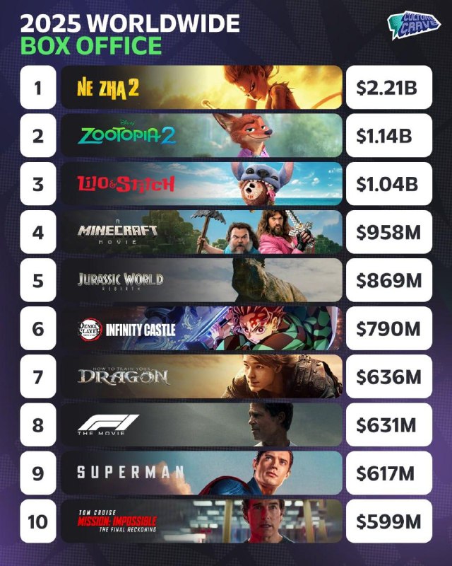 Китайский мультфильм «Нэчжа 2» стал самым кассовым фильмом 2025 года и разгромил Голливуд, собрав $2