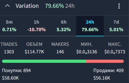 #Sneakers_GO 🪙
Вывел прибыль за 15-й день в проекте.
Моя статистика:
Дата моего входа в проект: 0