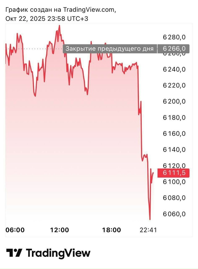 ❗️❗️❗️Акции «Лукойла» и «Роснефти» начали идти рез...