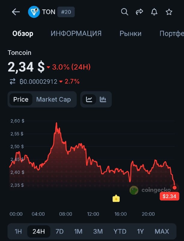 Лонг TON с плечом и ваш депозит по итогу