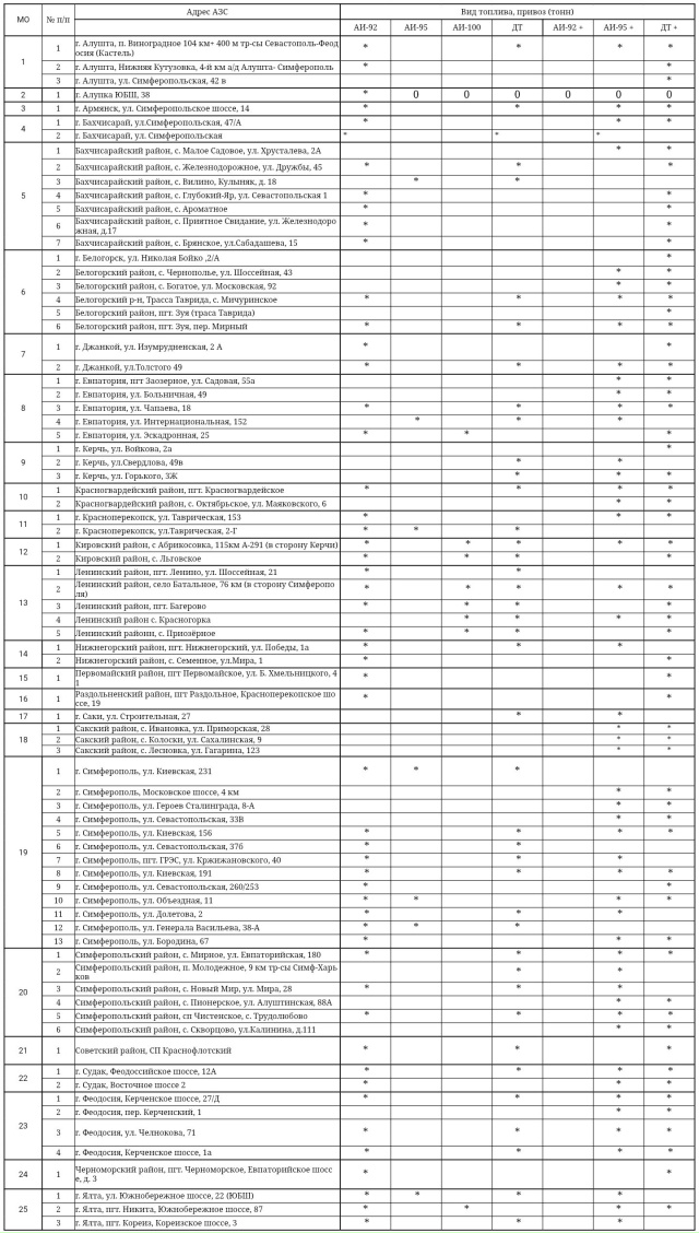 На сегодняшний день свободная реализация топлива осущ...