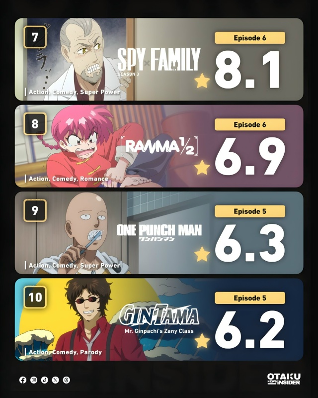 🏆 Самые рейтинговые аниме недели по версии IMDB.
Топ 10:
...