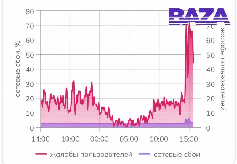 Капец, в Москве и Подмосковье перестали работать домашние провайдеры. По Wi-Fi не открываются никаки