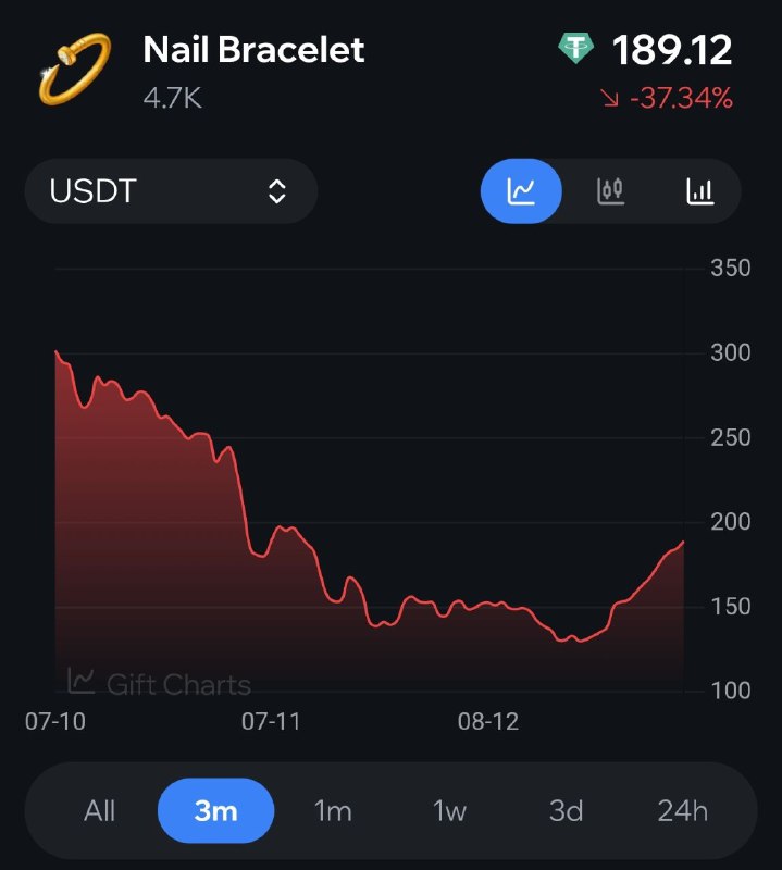 Тем временем как выглядят старые топовые коллекции. В среднем -50% от хаев за те же 3 месяца