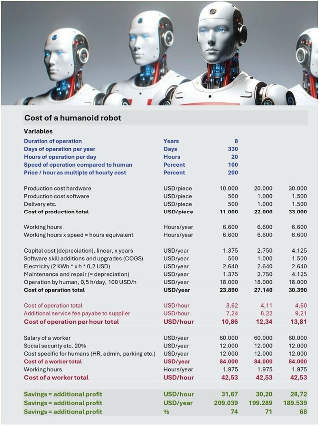 К 2035 году час работы робота-гуманоида может стоить мен?...