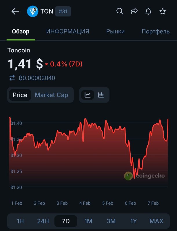 Как принято говорить у лудиков: тикер выглядит сильно.
Но на $0.5 все равно в этом году сходим 🙈