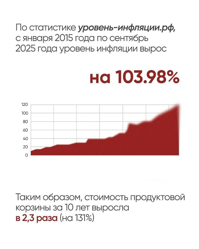 За 10 лет картофель в России подорожал на 325%, сливочное ?...