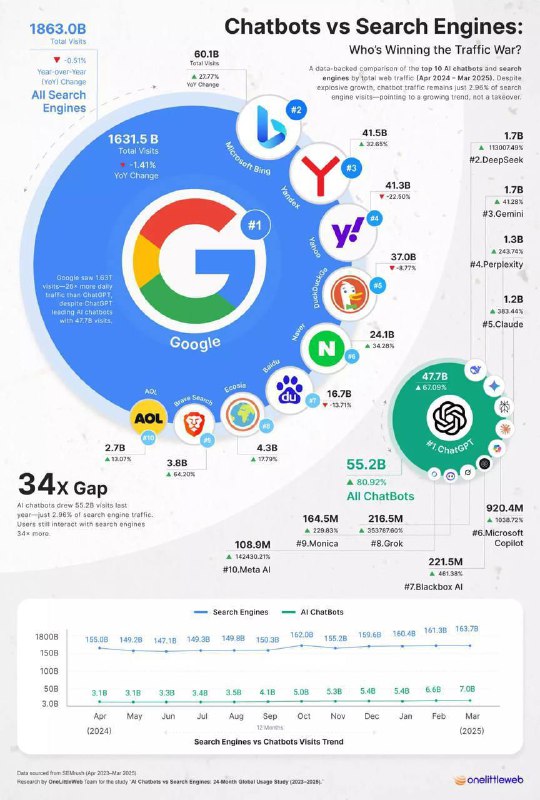 🔎 ChatGPT заменит Google? Может быть, но очень не скоро
Чат-боты часто рассматривают как альтернати