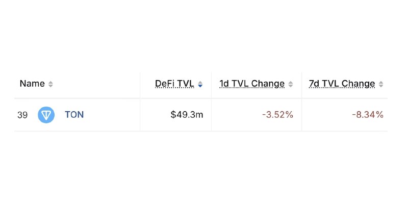 TVL DeFi TON опустился ниже $50 млн.
С учетом того что только половина это USDT, а многое в жирные