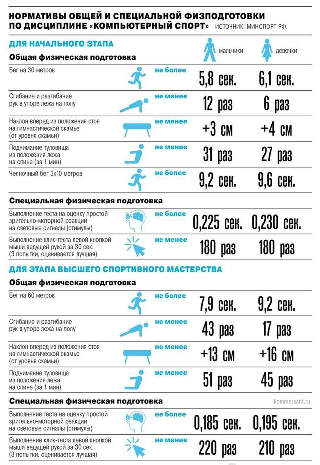 Минспорт выпустил обновлённые нормативы для киберспо?...