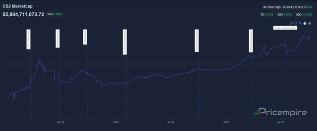 Рынок скинов CS 2 достиг исторического максимума, превы?...