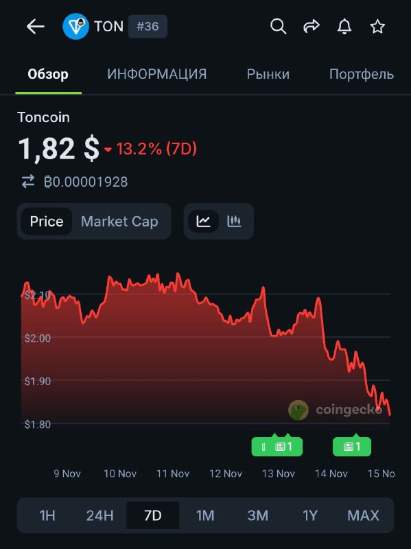 $0.5 все ближе
Идем по плану 💪