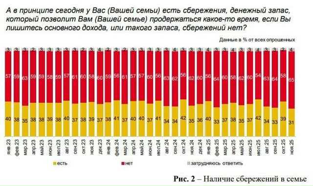 В России рекордно сократилась доля людей, у которых ес?...